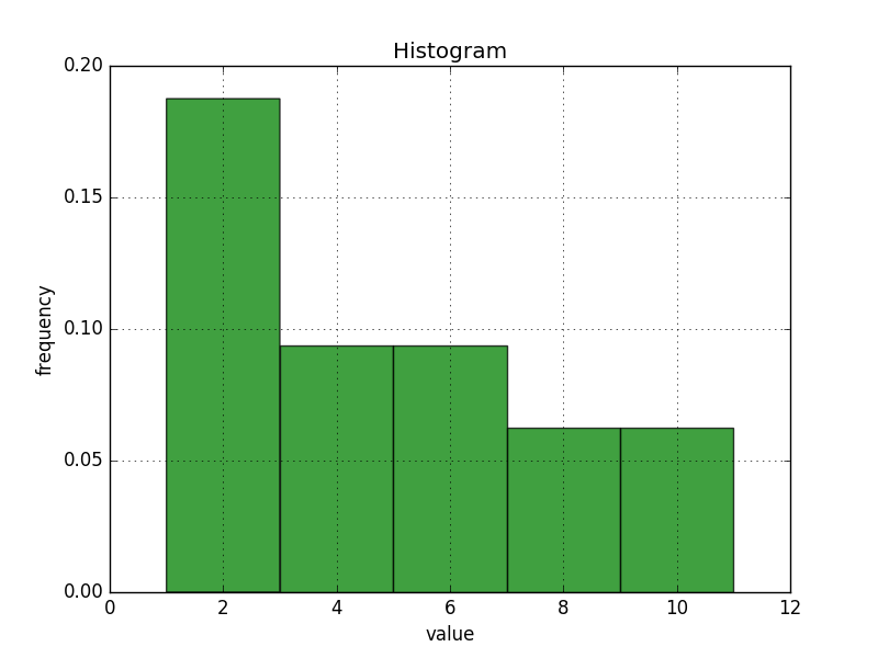 Histogram