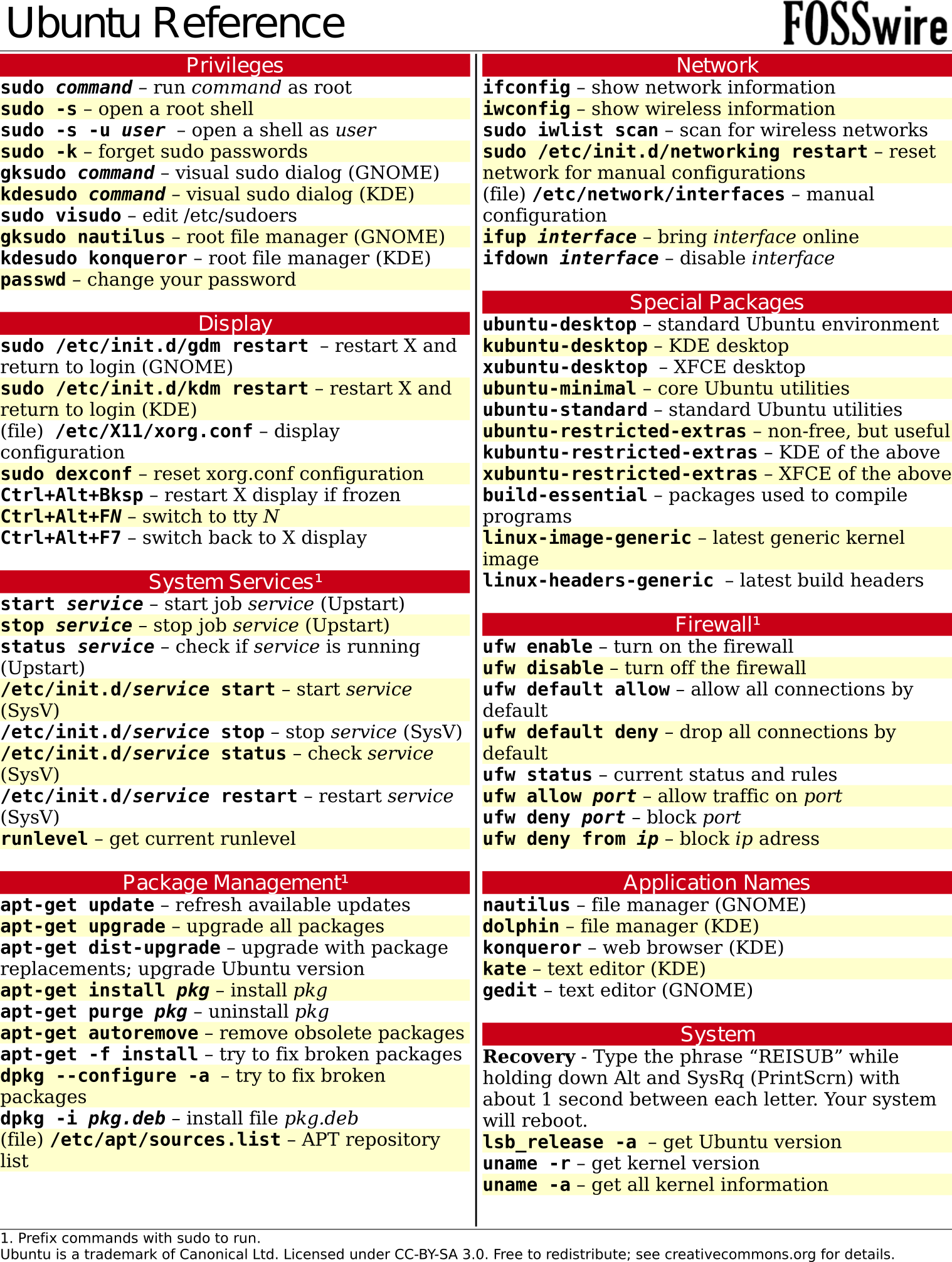 Linux Commands Cheat Sheet unityshara